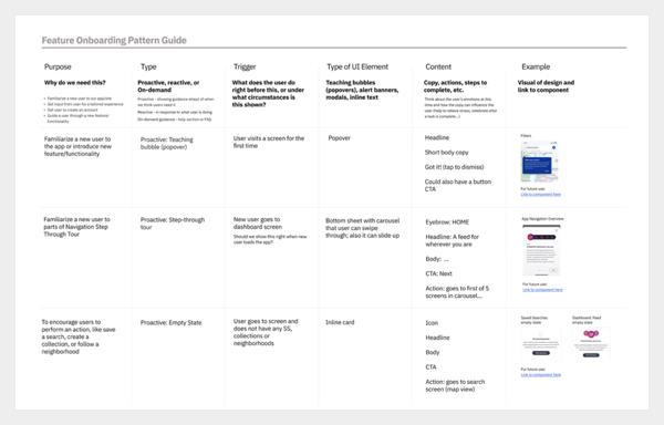 A Feature Onboarding Guide I created consisting of grid with
											headers: Purpose, Type, Trigger, Type of UI Element, Content, and Example. 