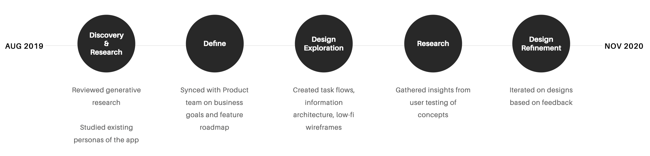 Project timeline graphic