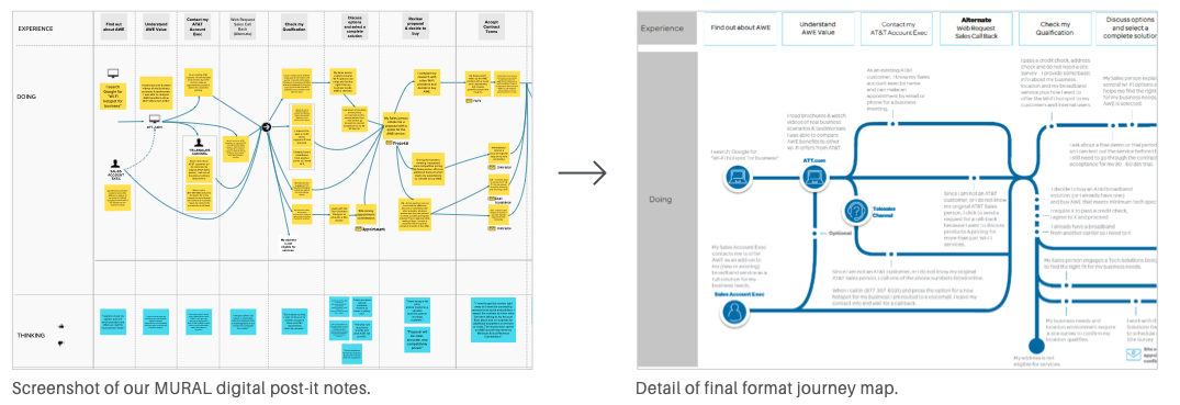 Screenshot of our MURAL digital post-it notes.